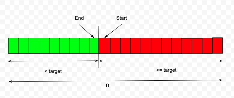 Search Insert parition