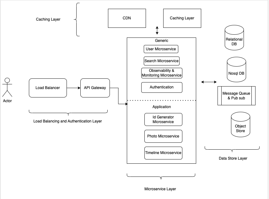 High Level Design Components