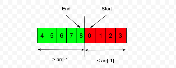 Minimum in sorted rotated array